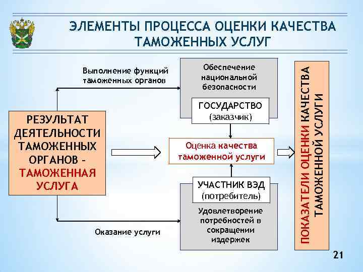 Управление качеством таможенных услуг в системе управления таможенными органами презентация