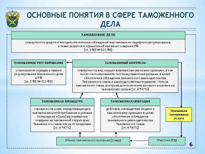 Таможенное дело цели и задачи