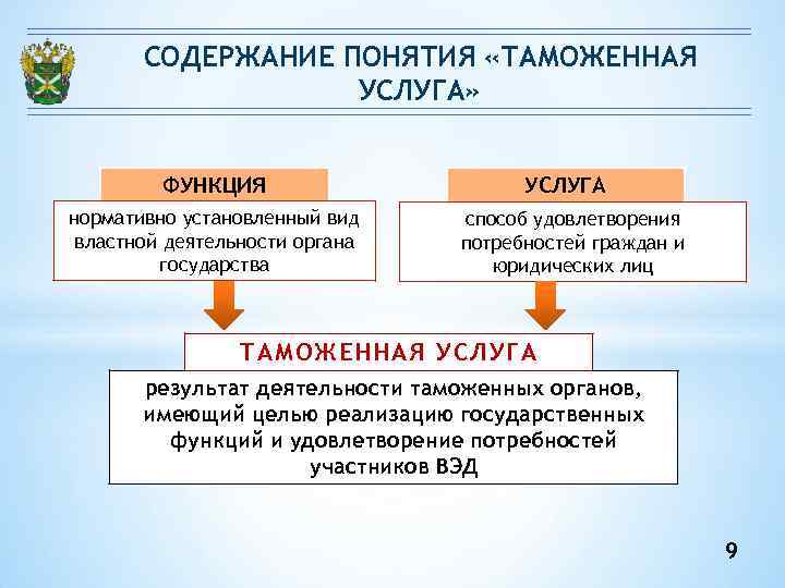 Услуга термин. Понятие и виды таможенных услуг. Виды государственных таможенных услуг. Таможенные услуги презентация. Понятие таможенной услуги..