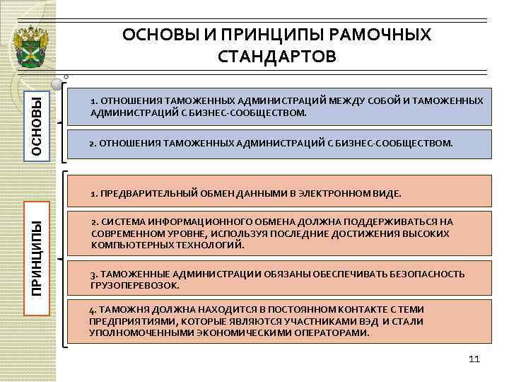 Принципы стандарты