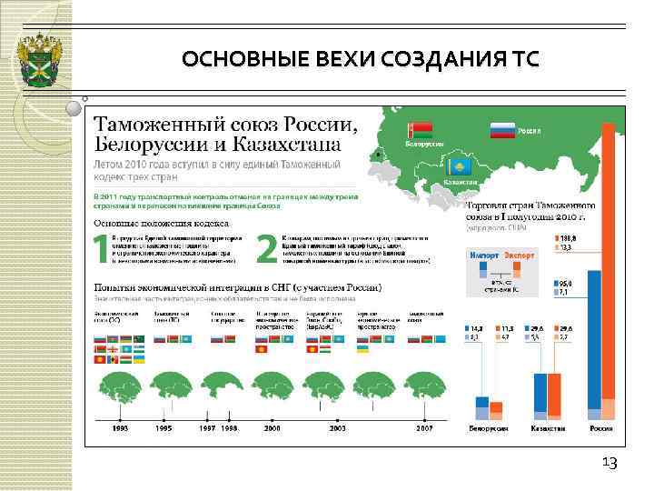 ОСНОВНЫЕ ВЕХИ СОЗДАНИЯ ТС 13 