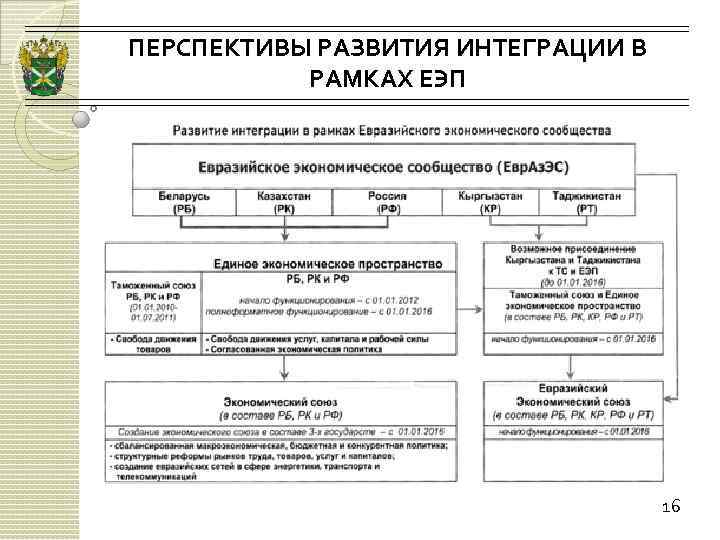 ПЕРСПЕКТИВЫ РАЗВИТИЯ ИНТЕГРАЦИИ В РАМКАХ ЕЭП 16 