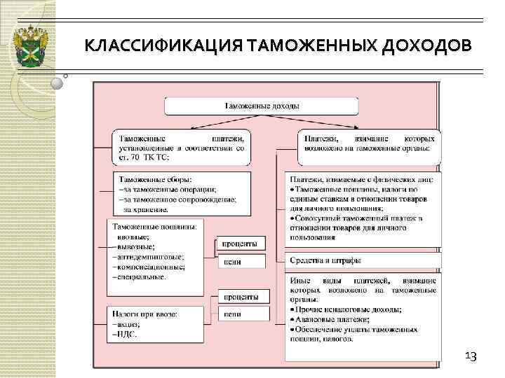 Классификация таможен. Классификация таможенных доходов. К таможенным доходам относятся. Классификация в таможенном деле. Таможенные доходы.