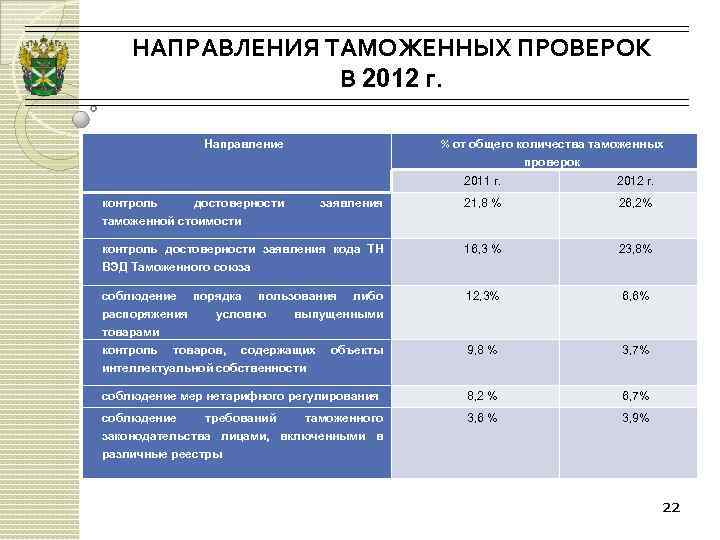 Таможенное направление. Направления таможенной проверки. Количество выездных таможенных проверок. Направление проверки это. 24. Направления таможенной проверки..