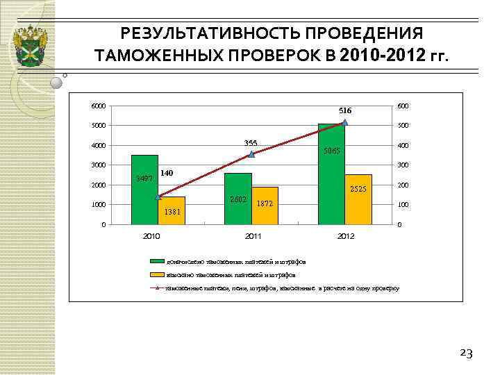 РЕЗУЛЬТАТИВНОСТЬ ПРОВЕДЕНИЯ ТАМОЖЕННЫХ ПРОВЕРОК В 2010 -2012 гг. 6000 516 5000 500 355 4000