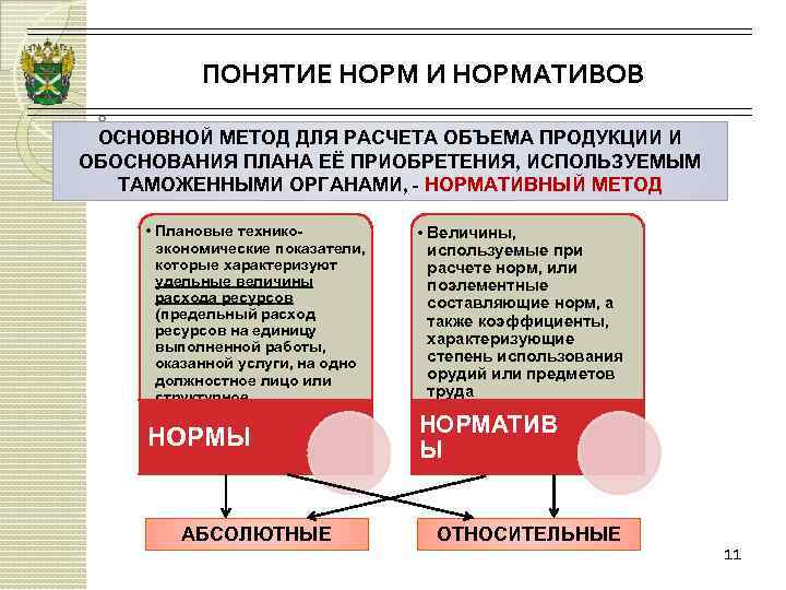 Понятие нормы