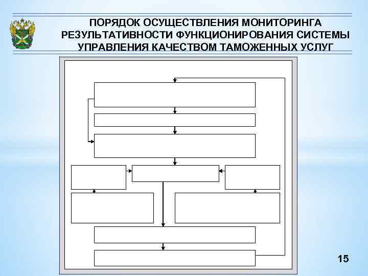 ПОРЯДОК ОСУЩЕСТВЛЕНИЯ МОНИТОРИНГА РЕЗУЛЬТАТИВНОСТИ ФУНКЦИОНИРОВАНИЯ СИСТЕМЫ УПРАВЛЕНИЯ КАЧЕСТВОМ ТАМОЖЕННЫХ УСЛУГ 15 