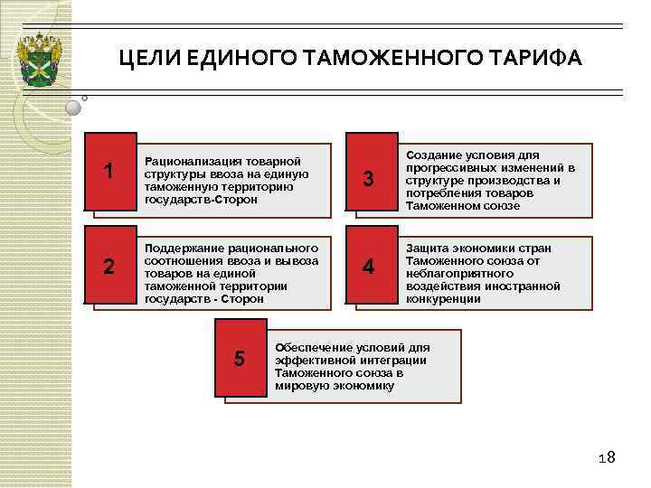 Единое таможенное регулирование