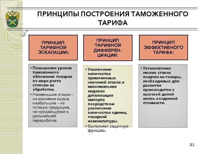 ПРИНЦИПЫ ПОСТРОЕНИЯ ТАМОЖЕННОГО ТАРИФА ПРИНЦИП ТАРИФНОЙ ЭСКАЛАЦИИ: • Повышение уровня таможенного обложения товаров по