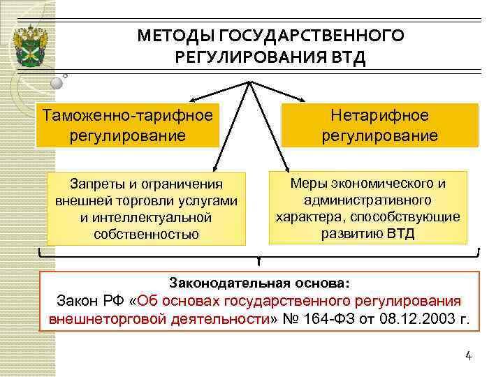 Таможенные методы. Меры таможенно-тарифного регулирования. Таможенно-тарифное регулирование ВТД. Инструменты таможенно-тарифного регулирования ВЭД. Таоежнные тарифное и нетарифное регулирование.