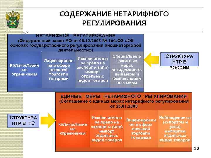 Нетарифные методы регулирования вэд презентация