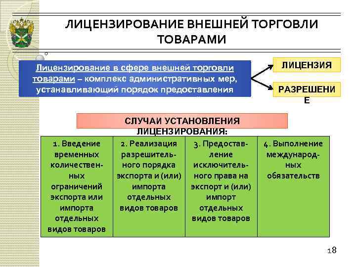 ЛИЦЕНЗИРОВАНИЕ ВНЕШНЕЙ ТОРГОВЛИ ТОВАРАМИ Лицензирование в сфере внешней торговли товарами – комплекс административных мер,