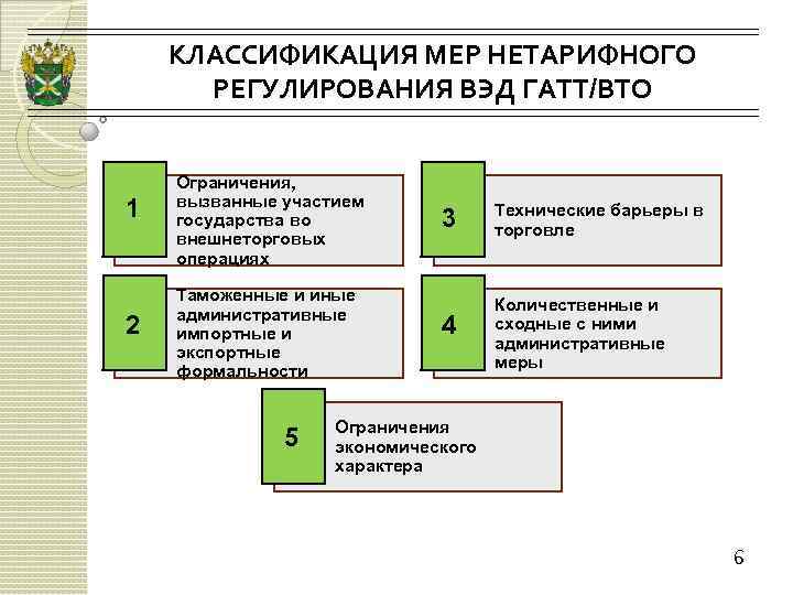 Перечень мер нетарифного регулирования