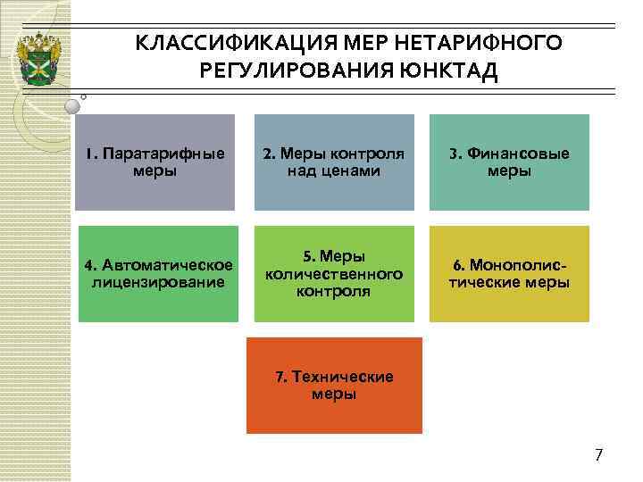 КЛАССИФИКАЦИЯ МЕР НЕТАРИФНОГО РЕГУЛИРОВАНИЯ ЮНКТАД 1. Паратарифные меры 2. Меры контроля над ценами 3.