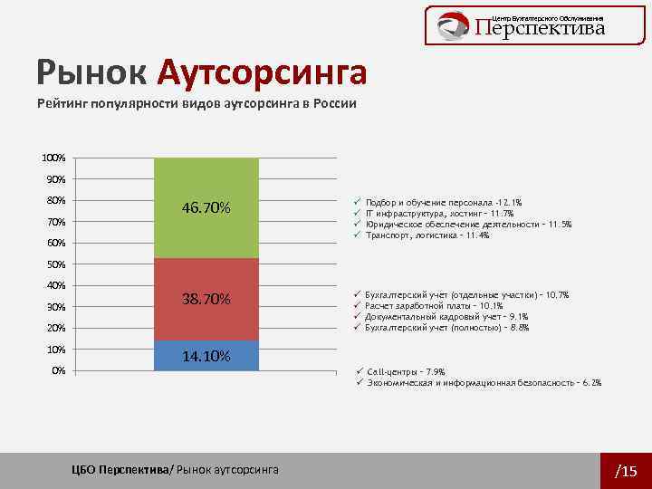 Перспектива Центр Бухгалтерского Обслуживания Рынок Аутсорсинга Рейтинг популярности видов аутсорсинга в России 100% 90%