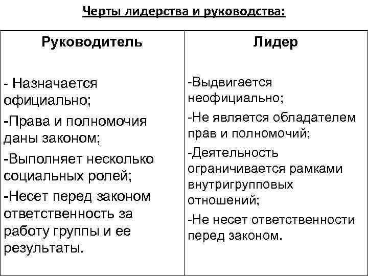 Черты лидерства и руководства: Руководитель - Назначается официально; -Права и полномочия даны законом; -Выполняет