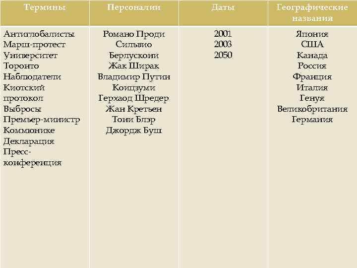 Термины Персоналии Даты Географические названия Антиглобалисты Марш-протест Университет Торонто Наблюдатели Киотский протокол Выбросы Премьер-министр