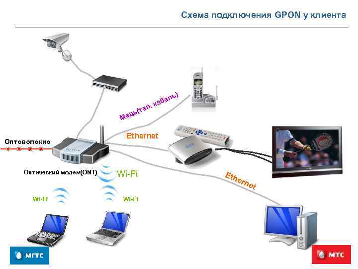 Схема подключения GPON у клиента ел. ь(т д Ме Оптоволокно Оптический модем(ONT) Wi-Fi )