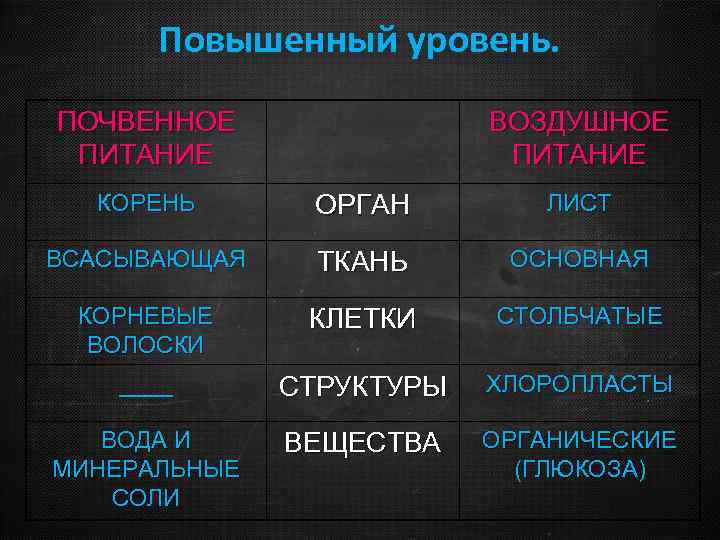Повышенный уровень. ПОЧВЕННОЕ ПИТАНИЕ ВОЗДУШНОЕ ПИТАНИЕ КОРЕНЬ ОРГАН ЛИСТ ВСАСЫВАЮЩАЯ ТКАНЬ ОСНОВНАЯ КОРНЕВЫЕ ВОЛОСКИ