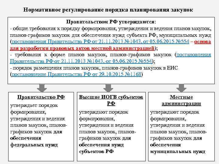Нормативное регулирование порядка планирования закупок Правительством РФ утверждаются: - общие требования к порядку формирования,