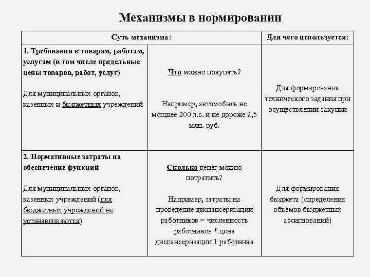 Механизмы в нормировании Суть механизма: 1. Требования к товарам, работам, услугам (в том числе