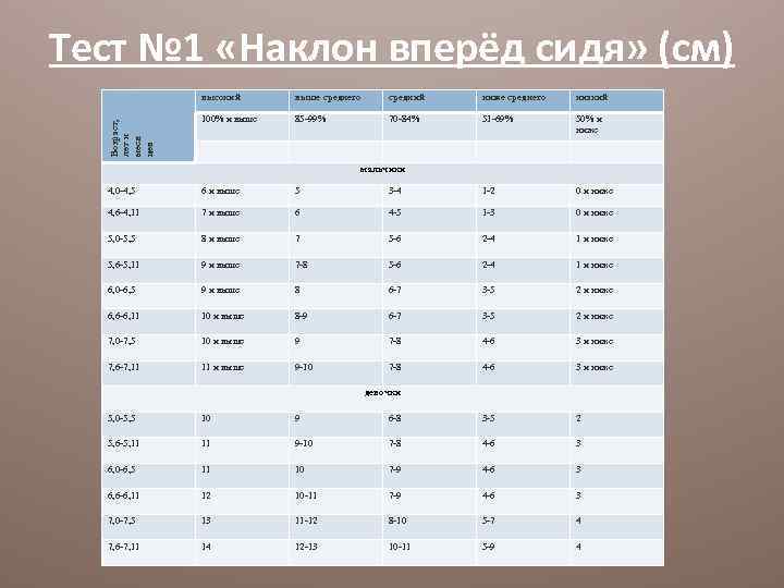 Тест № 1 «Наклон вперёд сидя» (см) Возраст, лет и меся цев высокий выше