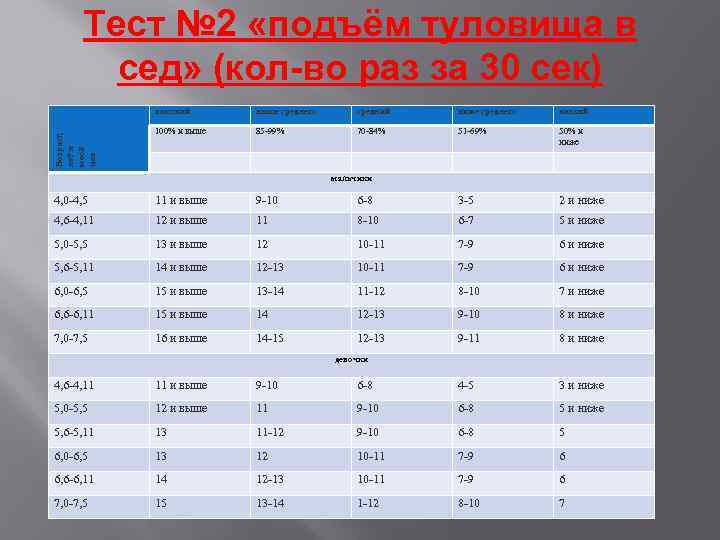 Тест № 2 «подъём туловища в сед» (кол-во раз за 30 сек) Возраст, лет