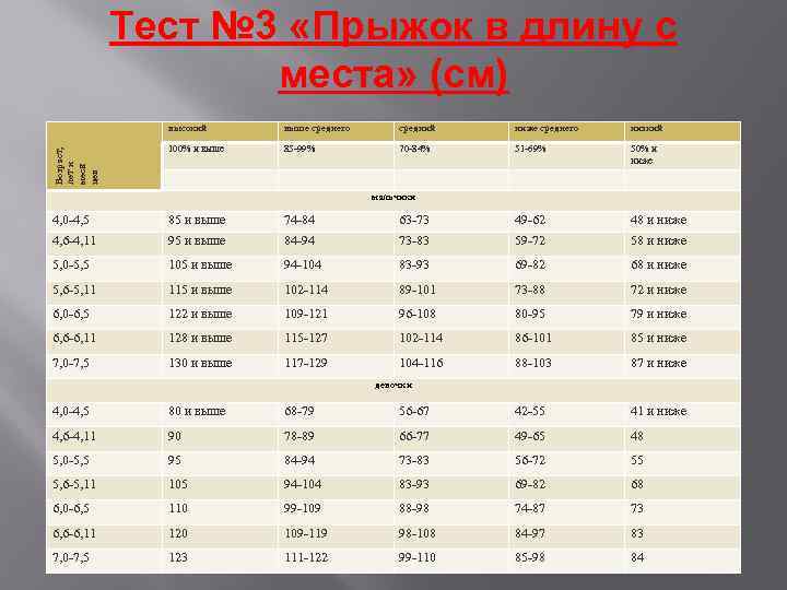 Тест № 3 «Прыжок в длину с места» (см) Возраст, лет и меся цев