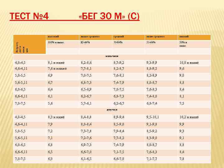 ТЕСТ № 4 «БЕГ 30 М» (С) Возраст, лет и меся цев высокий выше