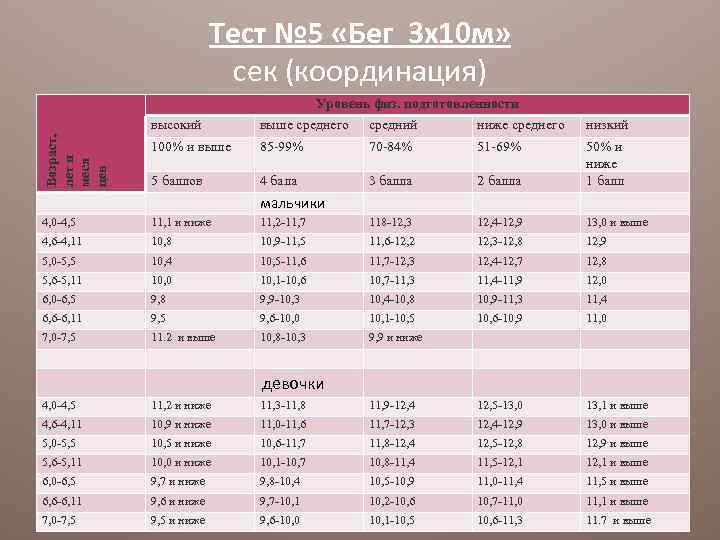 Тест № 5 «Бег 3 х10 м» сек (координация) Уровень физ. подготовленности Возраст, лет