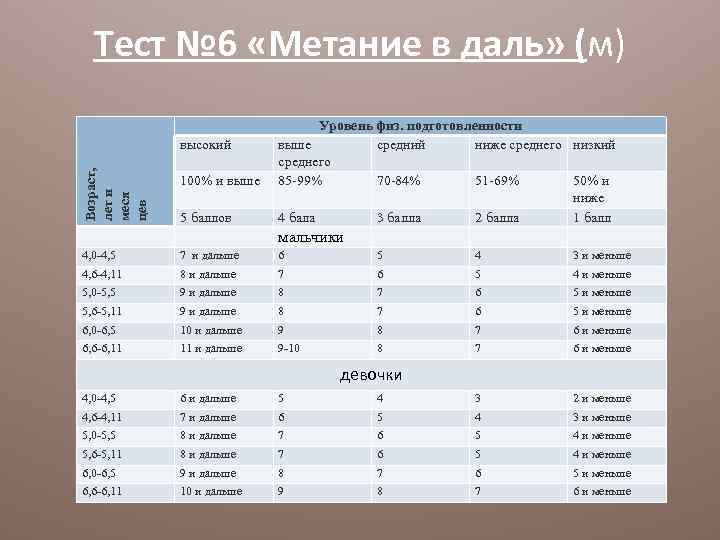 Тест № 6 «Метание в даль» (м) Возраст, лет и меся цев высокий 100%