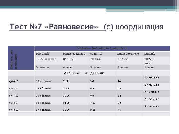 Возраст, лет и месяцев Тест № 7 «Равновесие» (с) координация Уровень физ. подготовленности высокий