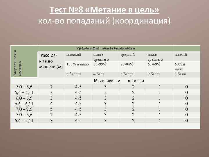 Возраст, лет и месяцев Тест № 8 «Метание в цель» кол-во попаданий (координация) 5,