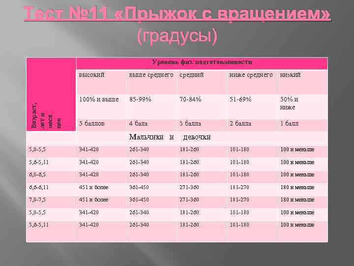 Тест № 11 «Прыжок с вращением» (градусы) Уровень физ. подготовленности Возраст, лет и меся