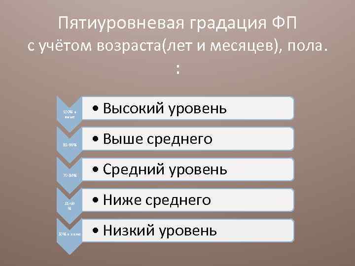 Пятиуровневая градация ФП с учётом возраста(лет и месяцев), пола. : 100% и выше •