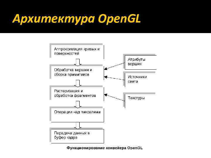 Архитектура Open. GL 