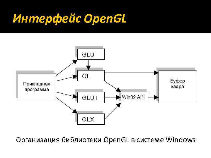 Open interface. Графический Интерфейс на OPENGL. OPENGL организация библиотеки. С++ open gl. Прикладные программные интерфейсы.