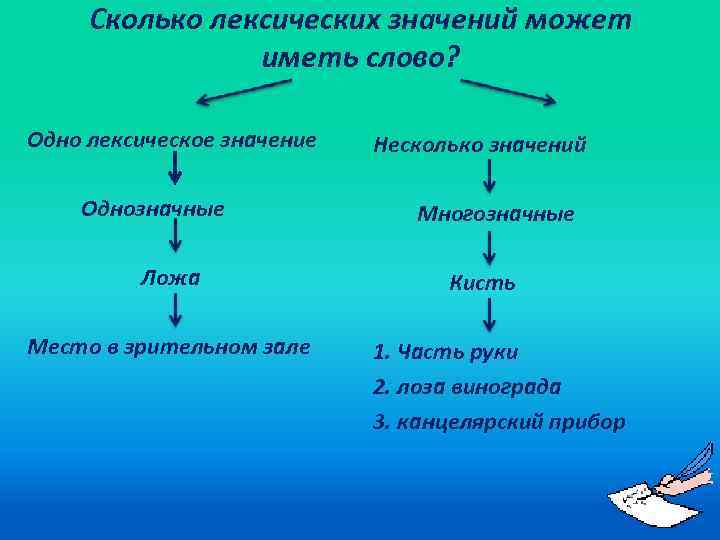 Сколько значений. Сколько лексических значений может иметь слово. Сколько лексических значений имеет слово. Сколько имеет лексических значений многозначные слова. Сколько лексических значений имеет однозначные слова.