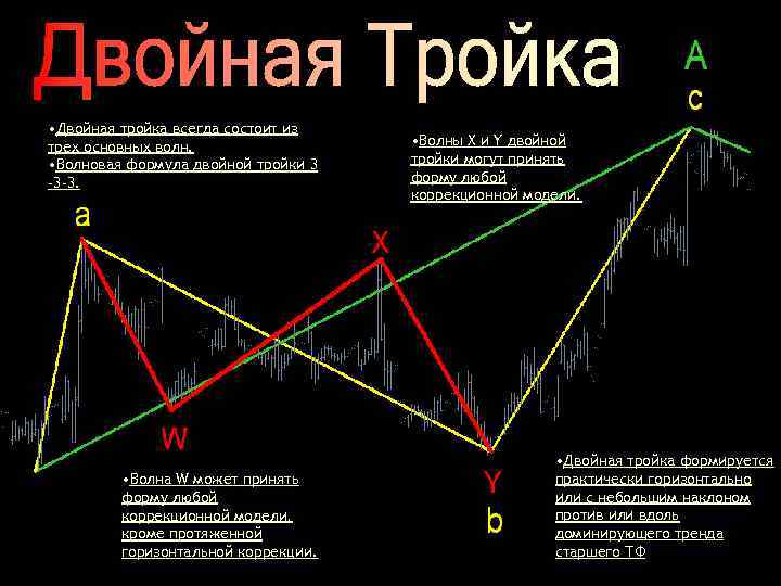 Двойной форум. Двойные тройки волны Эллиотта. Двойная тройка волновой анализ. Плоская коррекция по Эллиоту. Двойные тройки по Эллиоту.