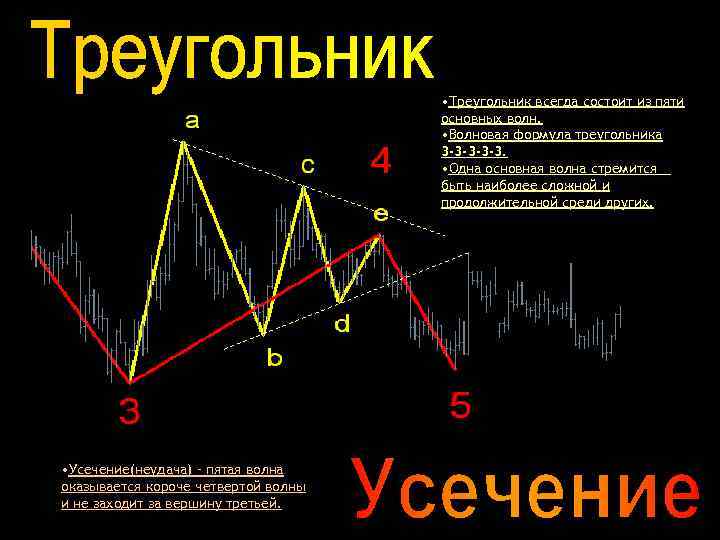  • Треугольник всегда состоит из пяти основных волн. • Волновая формула треугольника 3