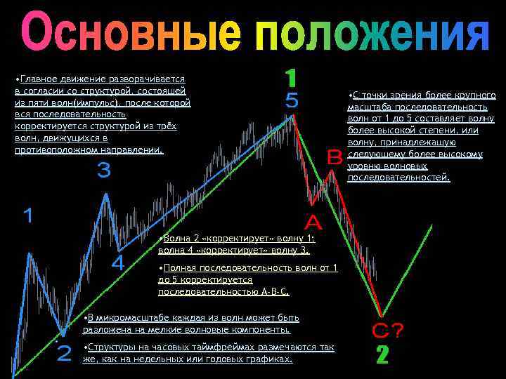  • Главное движение разворачивается в согласии со структурой, состоящей из пяти волн(импульс), после