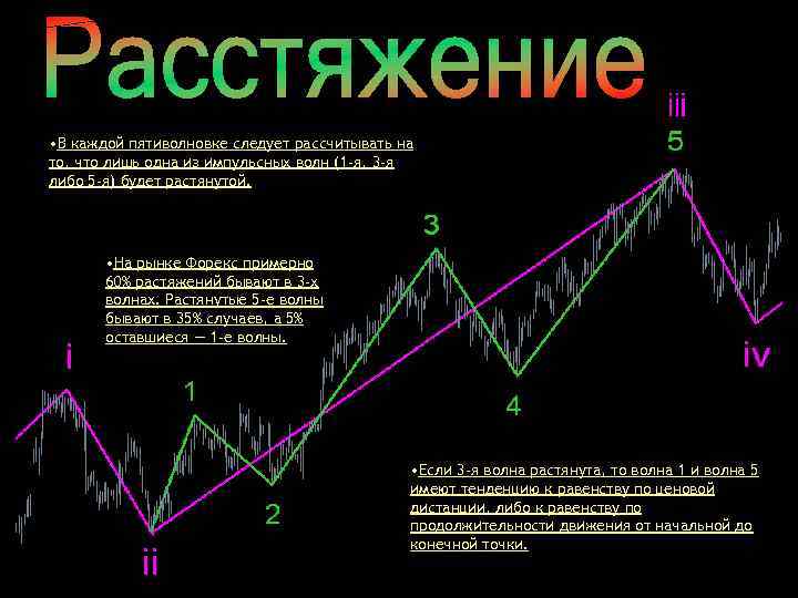  • В каждой пятиволновке следует рассчитывать на то, что лишь одна из импульсных