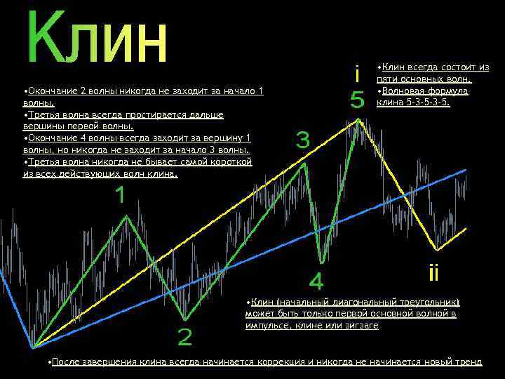  • Окончание 2 волны никогда не заходит за начало 1 волны. • Третья