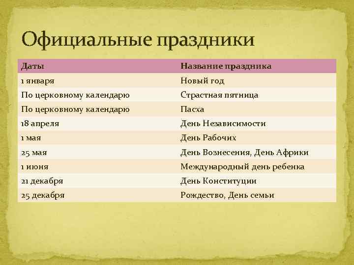 Официальные праздники Даты Название праздника 1 января Новый год По церковному календарю Страстная пятница