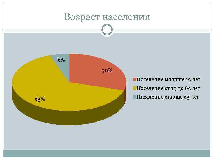 Возраст населения 6% 30% Население младше 15 лет Население от 15 до 65 лет