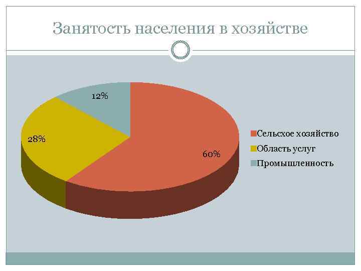 Занятость населения в хозяйстве 12% Сельсхое хозяйство 28% 60% Область услуг Промышленность 