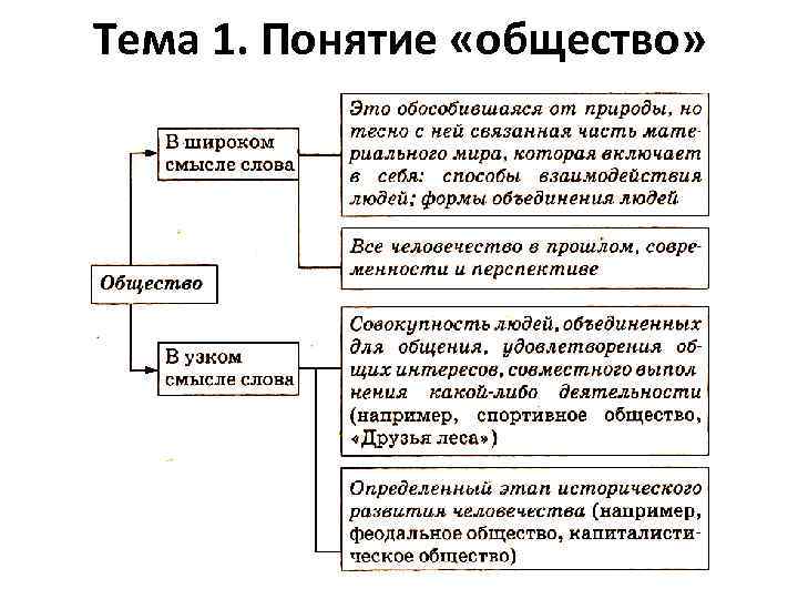 В каких смыслах используется понятие общество