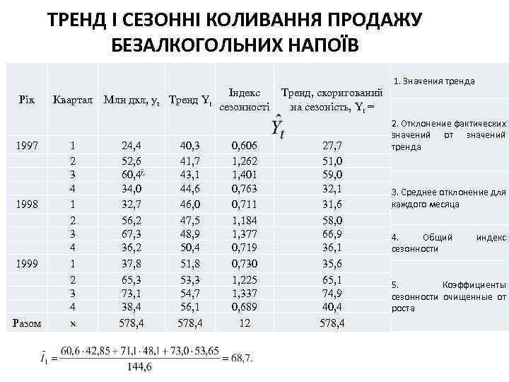 ТРЕНД І СЕЗОННІ КОЛИВАННЯ ПРОДАЖУ БЕЗАЛКОГОЛЬНИХ НАПОЇВ Рік 1997 1998 1999 Разом Квартал 1