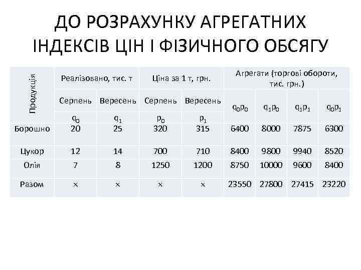 Продукція ДО РОЗРАХУНКУ АГРЕГАТНИХ ІНДЕКСІВ ЦІН І ФІЗИЧНОГО ОБСЯГУ Реалізовано, тис. т Ціна за