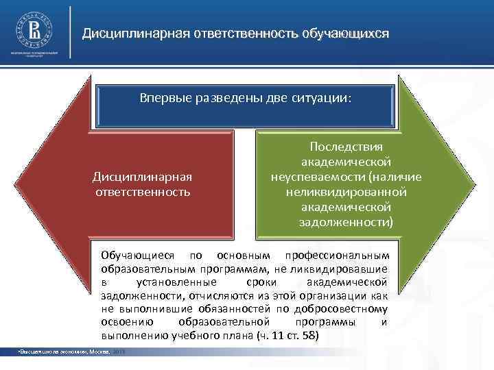 Дисциплинарная ответственность обучающихся Впервые разведены две ситуации: Дисциплинарная ответственность Последствия академической неуспеваемости (наличие неликвидированной